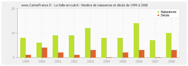La Selle-en-Luitré : Nombre de naissances et décès de 1999 à 2008